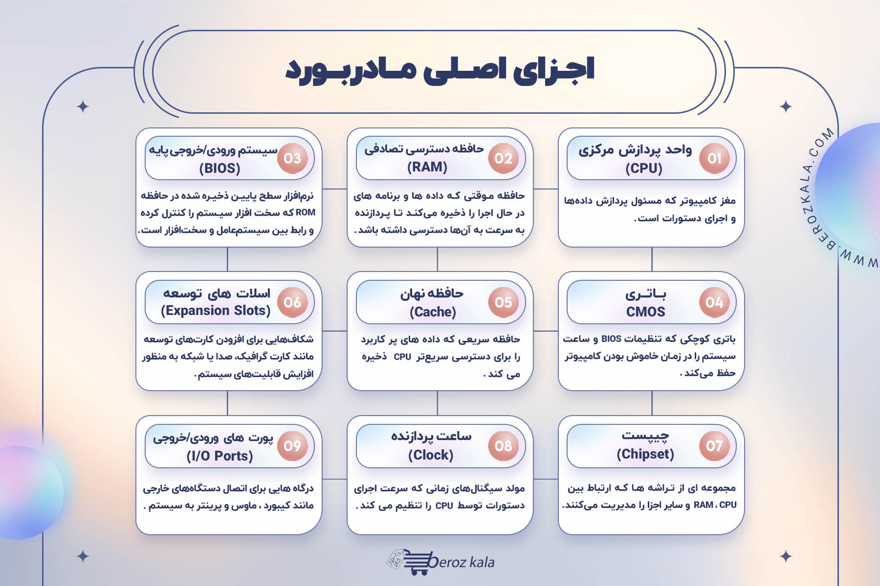اجزای اصلی مادربورد