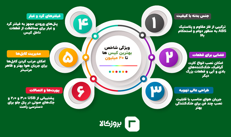 ویژگی بهترین کیس تا 20 میلیون