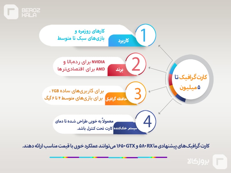 بهترین کارت گرافیک تا 5 میلیون