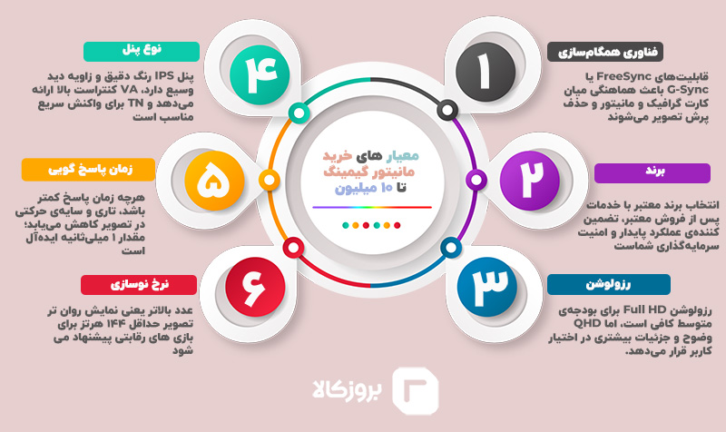 بهترین مانیتور گیمینگ تا 10 میلیون