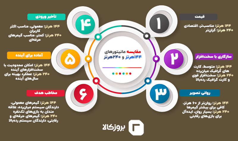 مقایسه مانیتور 240 هرتز و 144 هرتز