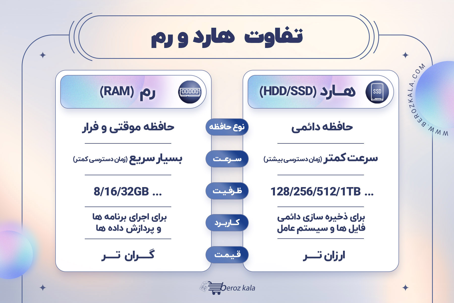 اینفوگرافی تفاوت رم و هارد