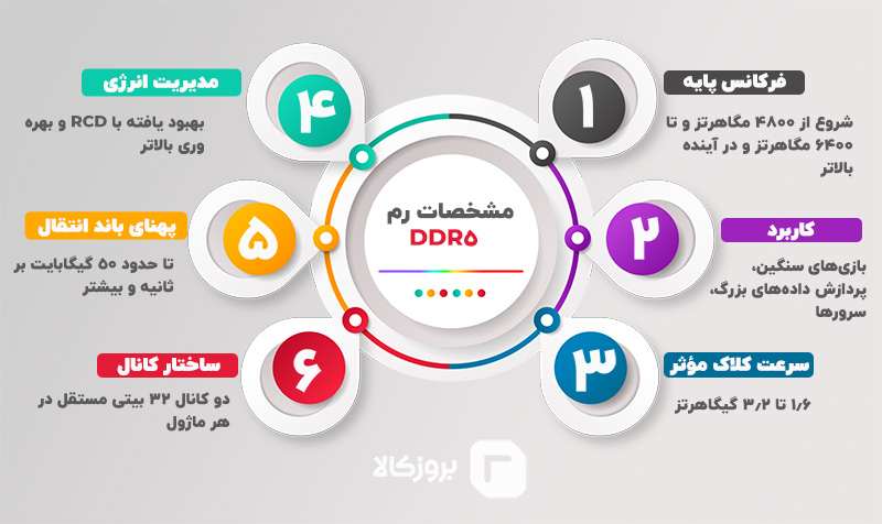 بهترین رم ddr5