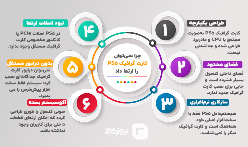 ارتقای کارت گرافیک ps5