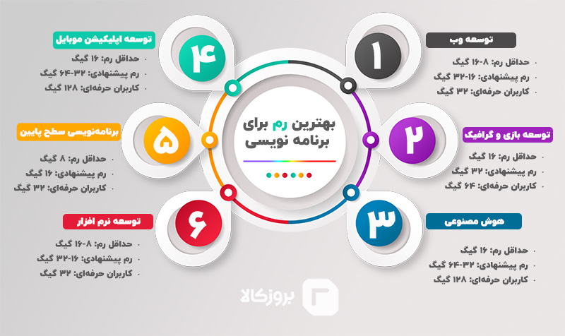 بهترین رم کامپیوتر برای برنامه نویسی