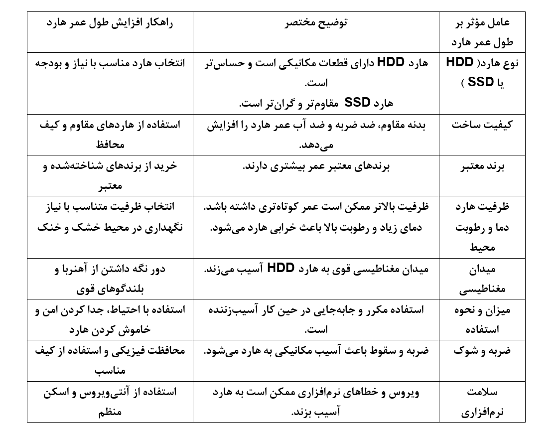 جدول خلاصه عوامل مؤثر و راهکارهای افزایش طول عمر هارد اکسترنال