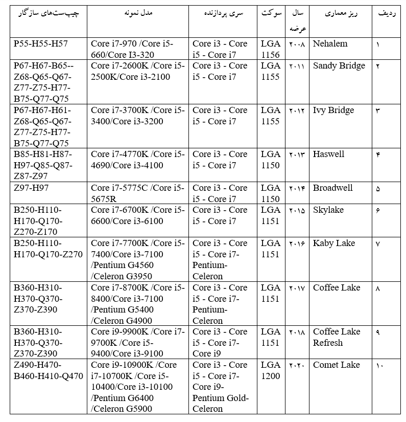 جدول چیپ‌ست‌های سازگار مادربرد برای پردازنده نسل اینتل
