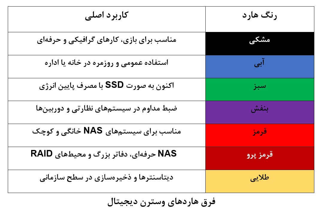 جدول مقایسه هاردهای وسترن دیجیتال