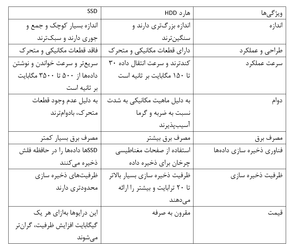 تفاوت‌های اصلی بین HDD و SSD