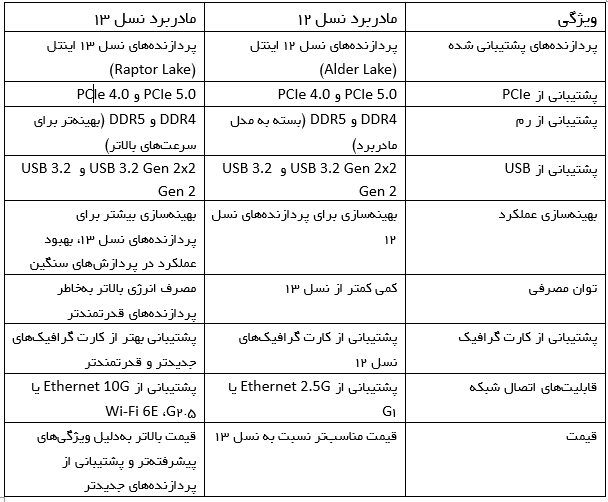 بهترین مادربرد برای نسل 13