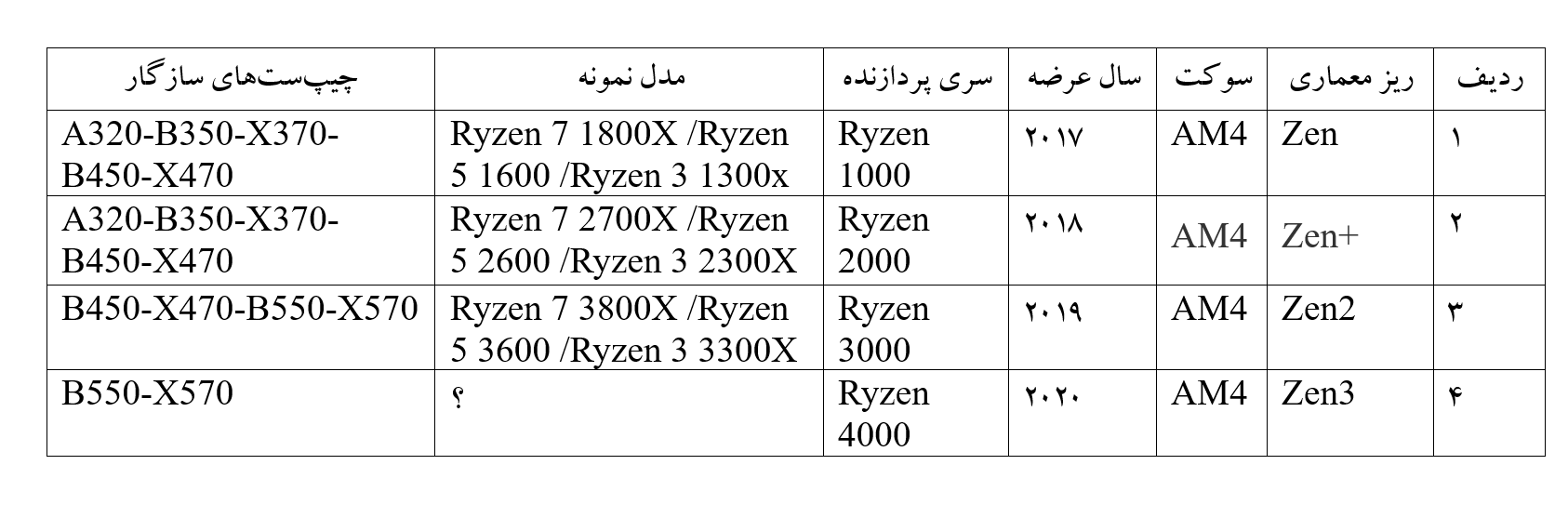 جدول چیپ‌ست‌های مادربرد سازگار با پردازنده AMD